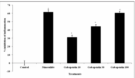Figure 3: Effect of gabapentin on acetic acid induced vascular permeability in mice.  