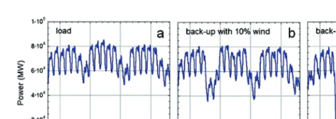 Fig. 9. – a) The load of the period from mid-February to mid-March 2010. Panels b) and c)represent the variation of the back-up systems when 10% or 30%, respectively, is contributedby onshore wind.