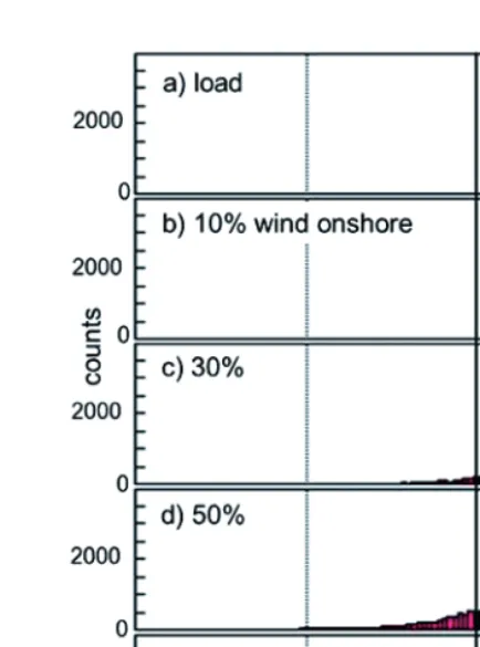 Fig. 10. – Histograms of the load and the power delivered by back-up systems (black) and ofthe surplus power (red) with onshore wind contributions increasing from 10% to 100% of theannually demanded electricity in 2010