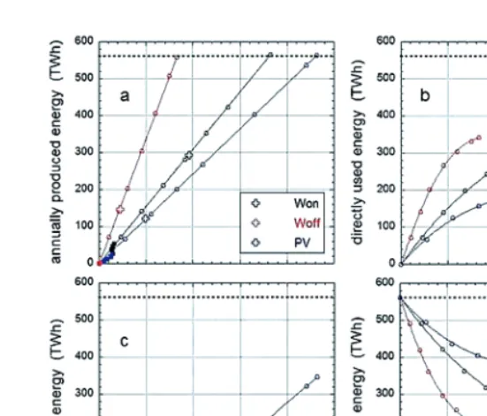 Fig. 11. – a) The produced energy against the maximal RE power in the data set (lower limit ofthe installed power) for on- and oﬀshore wind and PV