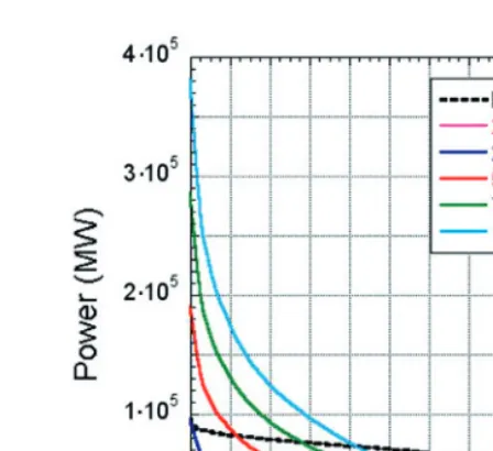 Fig. 4. – Duration curves representing the load (black) and onshore wind electricity (in colour)of 2010 along with scaled up values representing up to 100% of the average annual electricitydemand.