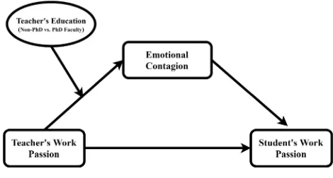 Figure 1 Proposed theoretical model.