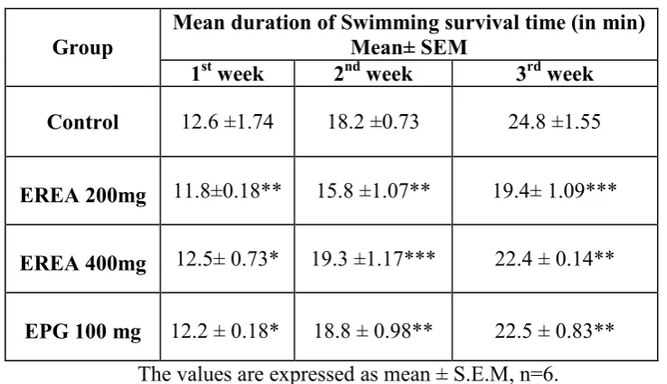 Table 1:   Effect of EREA on anoxia tolerance test  