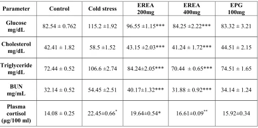 Table 5: Effect of EREA on blood cell count in cold stress 