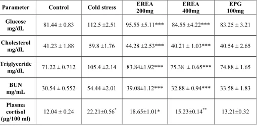 Table 6: Effect of EREA on Biochemical parameter in immobilization stress 
