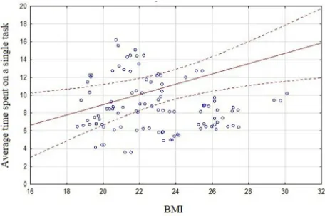 Figure 1 Correlation between BMI and average time spent on a single taskr=0.244; p<0.05.