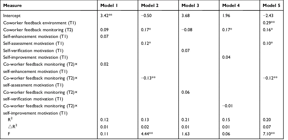 Table 4 Regression results of mediation analysis
