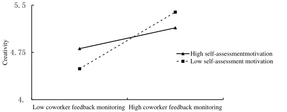 Figure 2 Simple slopes of coworker feedback environment predicting creativity at low (one SD below M) and high (one SD above M) levels of self-assessment motivation.