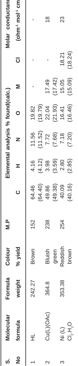 Table 1: Analytical data and other details of the ligand and metal complexes