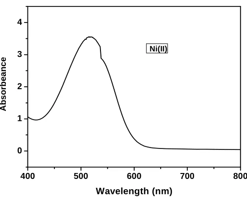 Fig. 1: FT-IR spectra of Cu(II) complex
