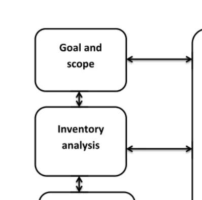 Fig. 9. – The four stages in LCA according to ISO-14040 and ISO-14044.