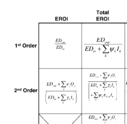 Fig. 10. – Framework of EROI methodologies.The side axis determines what to includeintoIergy costs(non-energy),(direct inputs, indirect inputs, and/or externalities).The top axis dictates how to includenon-energy resources (ignore, convert to energy equivalents, or treat as irreducible.)Notethat because simple EROI ignores nonenergy inputs, it does not have a third order formthat accounts for externalities.Adapted from Mulder and Hagens [32].For descriptionof the equations Mulder and Hagens [32] is recommended.In short:EDin = energy in,k = various inputs, EDout = produced energy (in one or more forms), Oj = co-products {yk} = set of coeﬃcients for a given production process giving the per-unit en- {Ik}, X = non-energy resource, ΠX,k = direct and indirect per-unit inputs of X Ik.