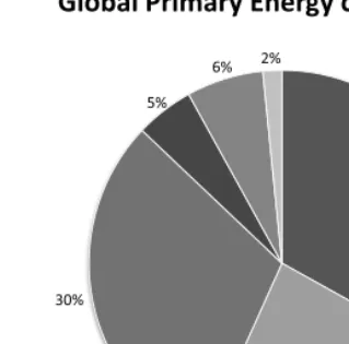 Fig. 4. – Global primary energy consumption 2011 [1].