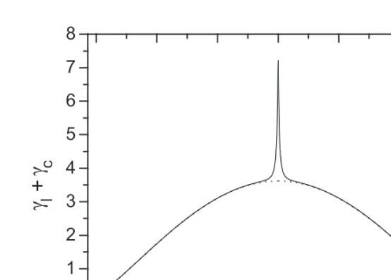 Fig. 2. – Total bistatic coeﬃcient versus scattering angle, calculated in the diﬀusion approxima-tion for a non-absorbing semi-inﬁnite disordered sample with mean free path ℓ = 5 μm