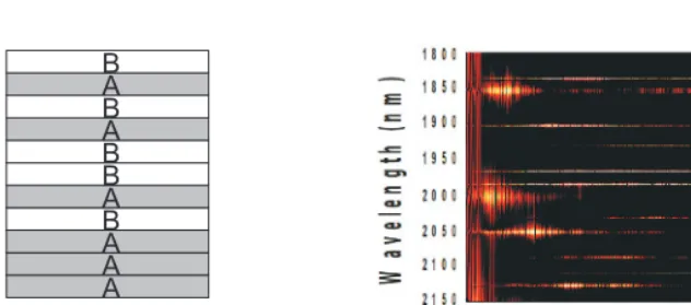 Fig. 3. – a) One-dimensional disordered photonic systems. By stacking two types of layers (Aand B have e diﬀerent refractive index), one can obtain a random one-dimensional structure.b) Energy distribution in a random system.Anderson localized modes occur 