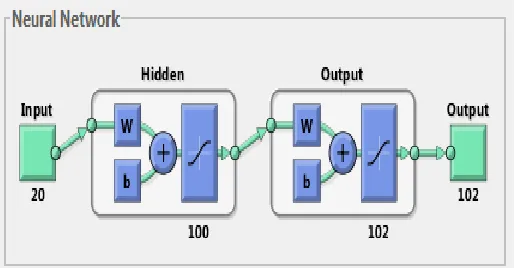 Figure 8:  Neural Network MATLAB diagram  