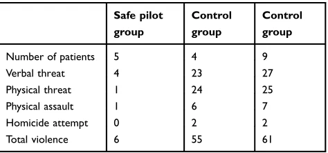 Table 1 Rates of violence for the safe pilot group (n=18) and thecontrol group (n=18)