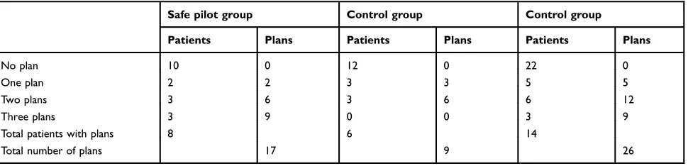 Table 2 Rates of patients and risk management plans for the Safe pilot group (n=18) and the control group (n=18)