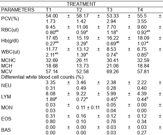 Table 1:  The effect of administration of OGLM, GLLM, and MOLM on Haematological indices of Weaner Grasscutters  