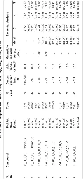 Table 1: Analytical Data, Molar conductance, magnetic moment of MBAPPAMBHand it’s metal complexes with Fe(III), Co(II), Zn(II), Cd(II), Y(III), and In(III) ions