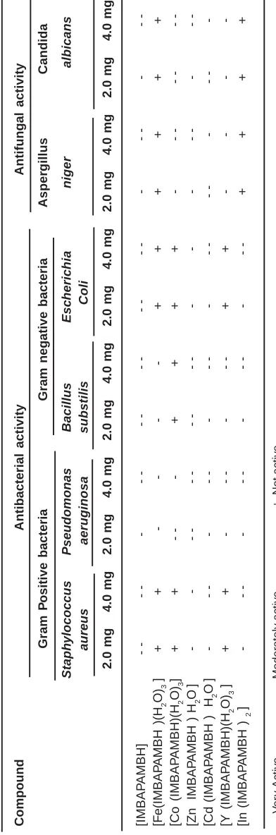 Table 2: Antimicrobial activity of ligand-(IMBAPAMBH) and its complexes