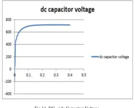 Fig.11. DC- side Capacitor Voltage 