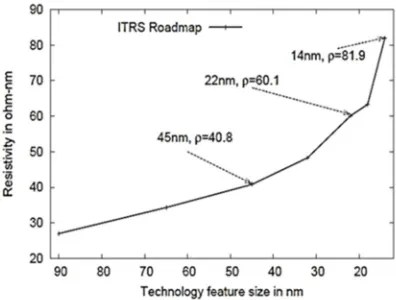Fig.1:- Resistivity increase as size decreases source from ITRS roadmap. There is a steep increase in resistivity as we move   into 32nm and lower technology node [2]