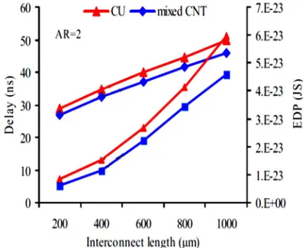 Fig.3 (a): Comparison of resistance of Mixed CNT bundle of Mixed CNT             bundle with Cu for local interconnect length at 32 nm node 