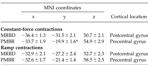 TABLE I. MNI coordinates and associated most likelycortical locations (according to the Oxford-Harvardatlas) of the MRBD and PMBR
