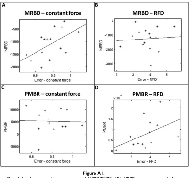 Correlation between subject accuracy and MRBD/PMBR: (Figure A1.A) MRBD vs mean error in force;