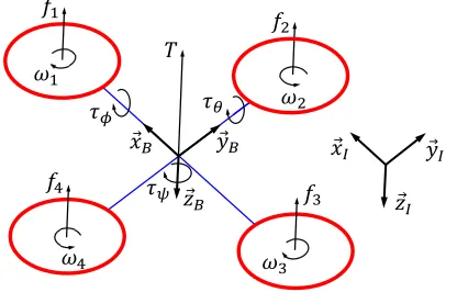 Fig. 1: Quadrotor model with reference frames.
