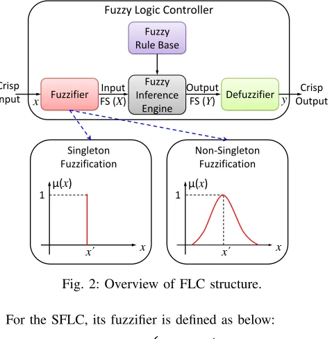 Fig. 2: Overview of FLC structure.