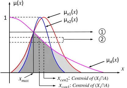 Figure 4 provides an example of a single-input, single-rule and single-output discrete standard NSFLC has been