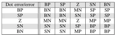 TABLE II: Rule Base of FLC