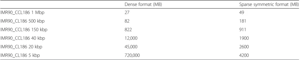 Table 4 Comparison of contact map formats