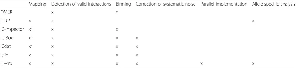 Table 1 Comparing solutions for Hi-C data processing