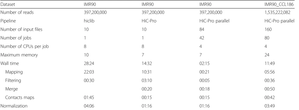 Table 2 HiC-Pro performance and comparison with hiclib