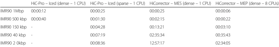 Table 3 Performance of iterative correction on IMR90 data