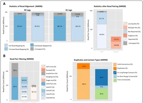 Fig. 5 HiC-Pro quality controls. Quality controls reported by HiC-Pro (IMR90, Dixon et al