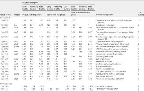 TABLE 4 Proteins with consistent differential expression in the GAS cell wall proteome at bioﬁlm versus planktonic time points