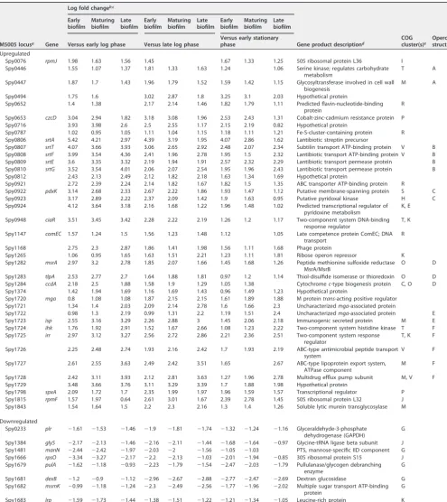TABLE 1 Genes with consistent differential expression in the GAS transcriptome at bioﬁlm versus planktonic time points