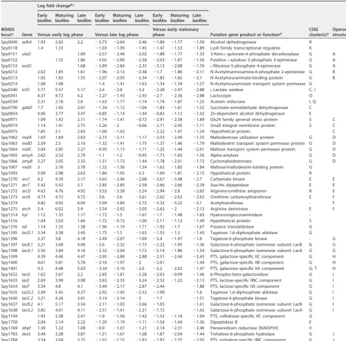 TABLE 2 Genes upregulated during bioﬁlm growth versus early log phase but downregulated during bioﬁlm growth versus late log andstationary phases