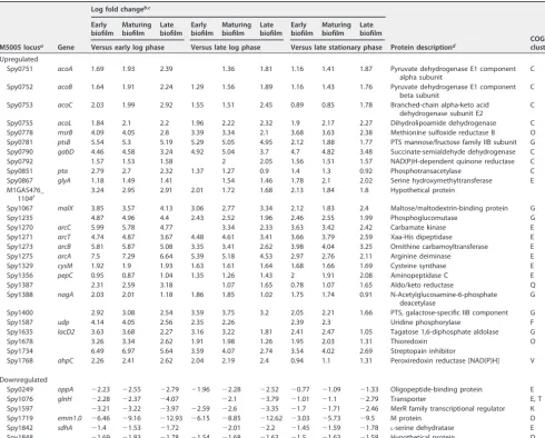 TABLE 3 Proteins with consistent differential expression in the GAS cellular proteome at bioﬁlm versus planktonic time points