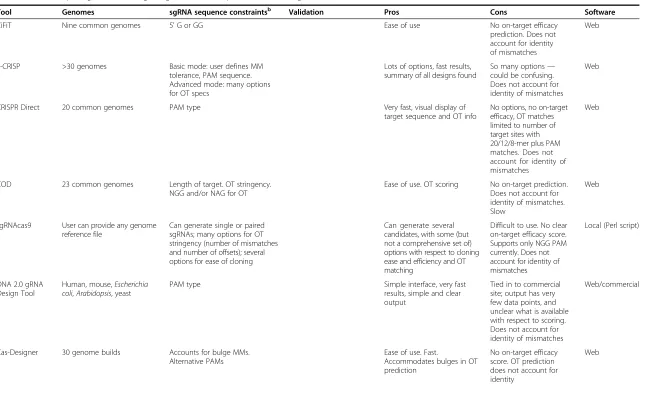 Table 2 All-in-one packages for the design of guide RNAs and prediction of off-target effects(Continued)