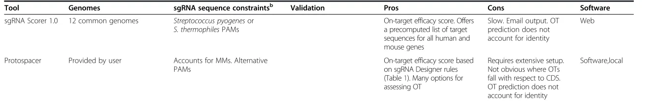 Table 2 All-in-one packages for the design of guide RNAs and prediction of off-target effects(Continued)