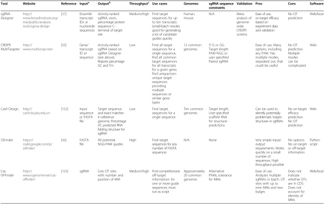 Table 1 Tools for the design of guide RNAs