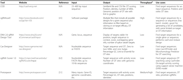 Table 2 All-in-one packages for the design of guide RNAs and prediction of off-target effects(Continued)