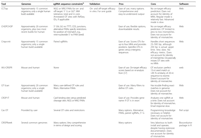 Table 2Table 2 All-in-one packages for the design of guide RNAs and prediction of off-target effectsTool All-in-one packages for the design of guide RNAs and prediction of off-target effectsGenomessgRNA sequence constraintsbValidation (Continued)