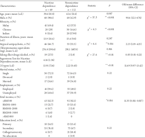 Table 1: Sociodemographic characteristics and clinical features according to nicotine dependence.