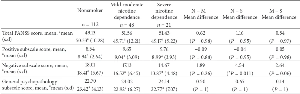 Table 2: Hierarchical multiple regression between smoking severity and PANSS scores. − −